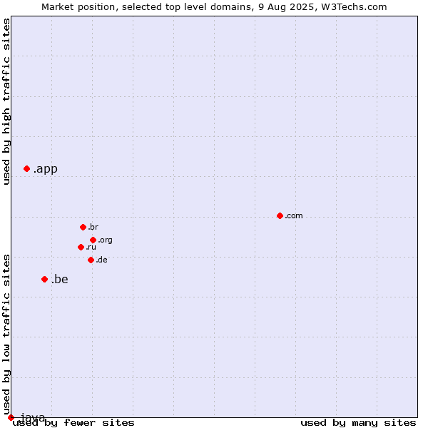 Market position of .be (Belgium) vs. .app (App) vs. .java (Java programming language)