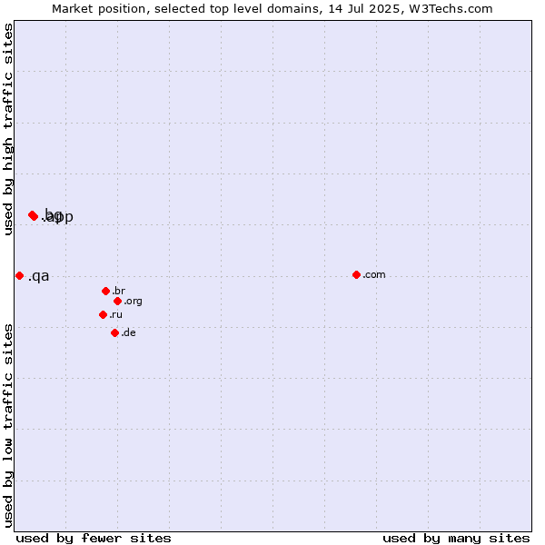 Market position of .app (App) vs. .bg (Bulgaria) vs. .qa (Qatar)