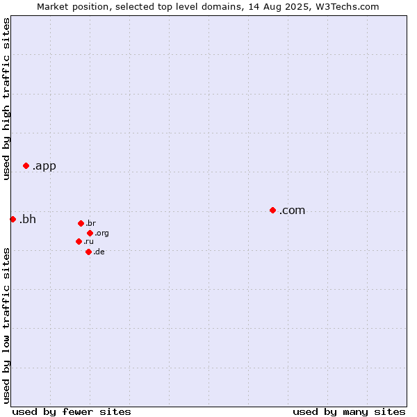 Market position of .com (Commercial entities) vs. .app (App) vs. .bh (Bahrain)