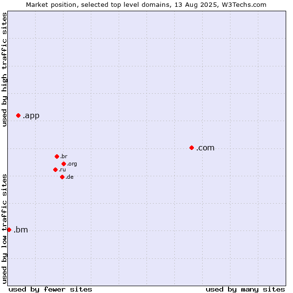 Market position of .com (Commercial entities) vs. .app (App) vs. .bm (Bermuda)