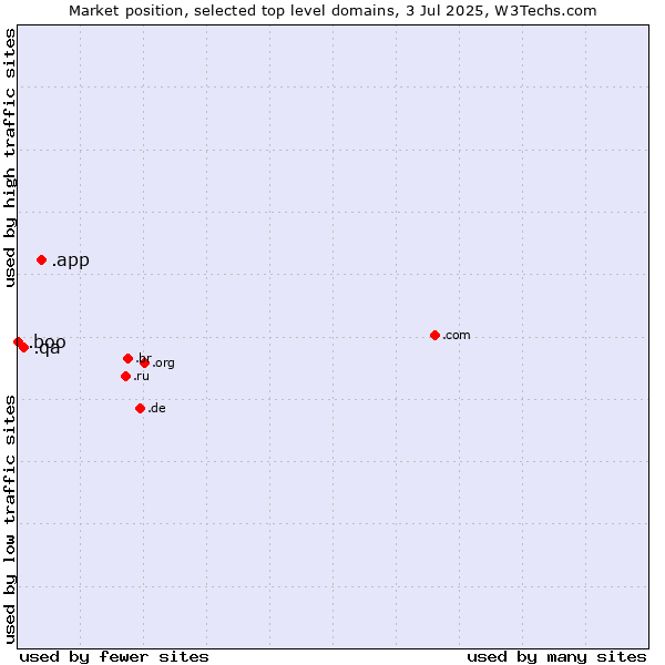 Market position of .app (App) vs. .qa (Qatar) vs. .boo (Boo)