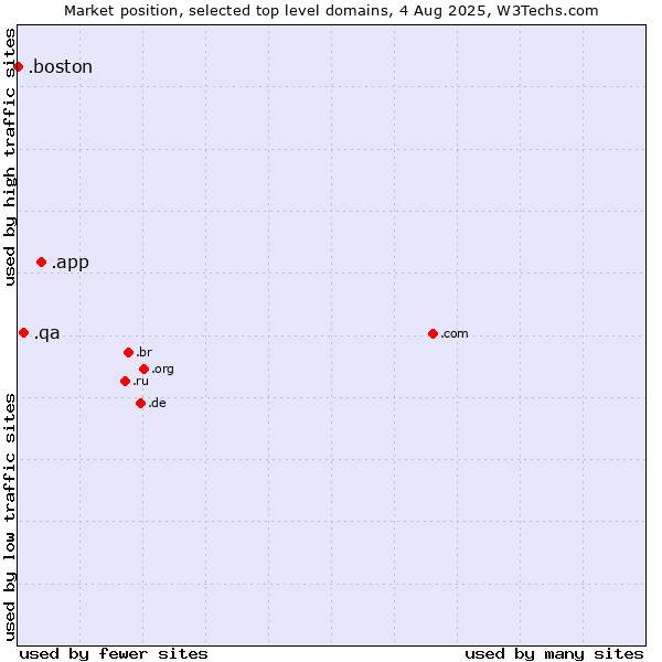 Market position of .app (App) vs. .qa (Qatar) vs. .boston (City of Boston, USA)