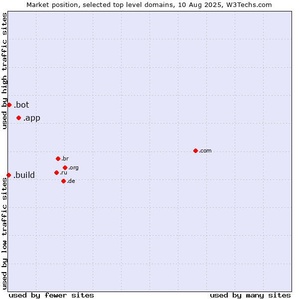 Market position of .app (App) vs. .bot (Bot, short for (software) robot.) vs. .build (Build)