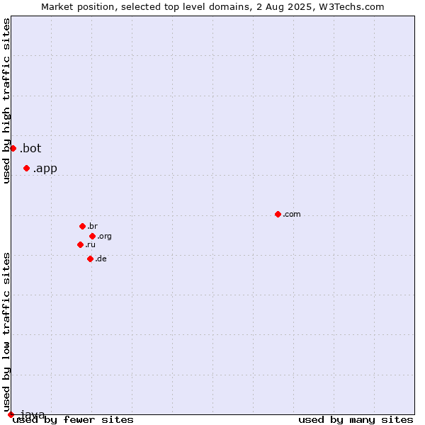 Market position of .app (App) vs. .bot (Bot, short for (software) robot.) vs. .java (Java programming language)