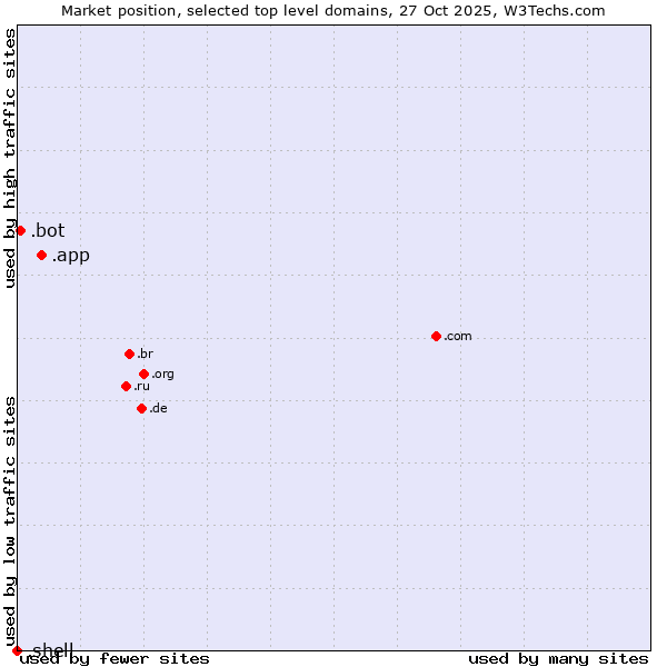 Market position of .app (App) vs. .bot (Bot, short for (software) robot.) vs. .shell (Shell brand)