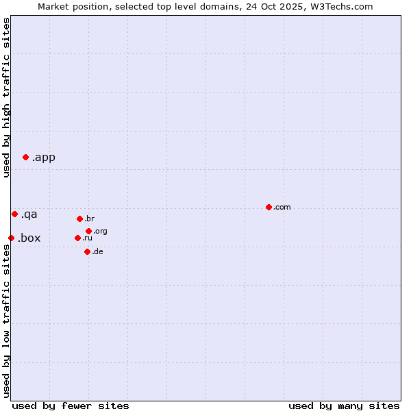 Market position of .app (App) vs. .qa (Qatar) vs. .box (Box)