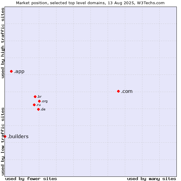 Market position of .com (Commercial entities) vs. .app (App) vs. .builders (Builders)