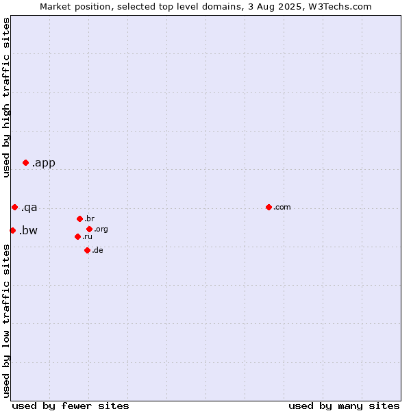 Market position of .app (App) vs. .qa (Qatar) vs. .bw (Botswana)