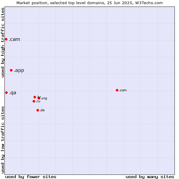 Market position of .app (App) vs. .qa (Qatar) vs. .cam (Cameras, photography and film-making)