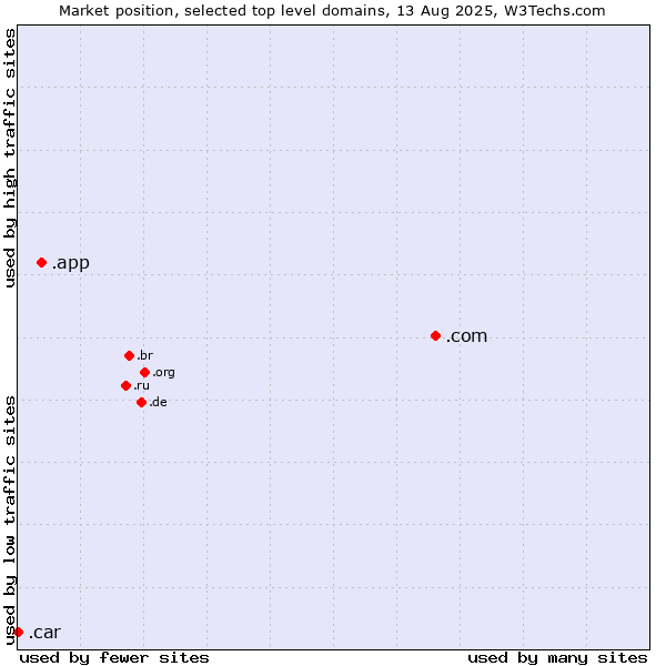 Market position of .com (Commercial entities) vs. .app (App) vs. .car (Automobile industry)