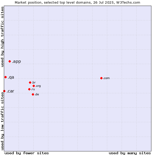 Market position of .app (App) vs. .qa (Qatar) vs. .car (Automobile industry)