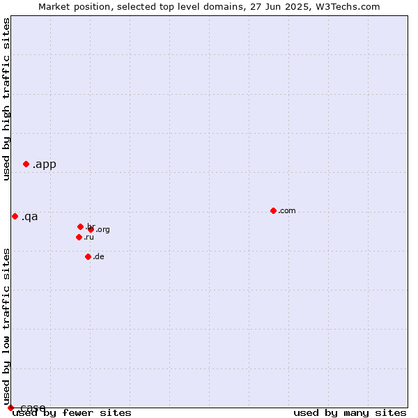 Market position of .app (App) vs. .qa (Qatar) vs. .case (CNH Industrial brand)