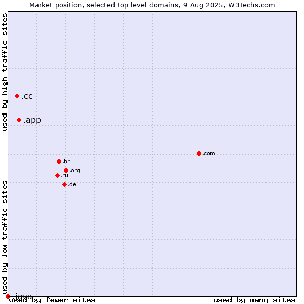 Market position of .app (App) vs. .cc (Cocos (Keeling) Islands) vs. .java (Java programming language)