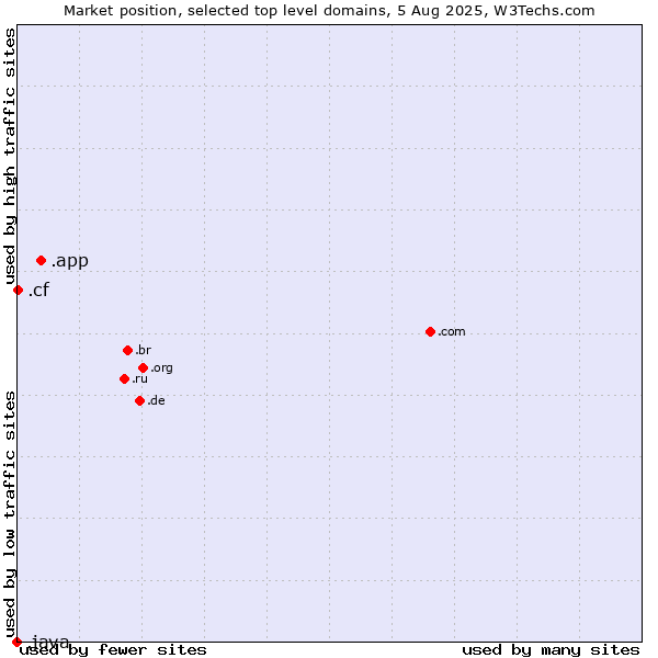Market position of .app (App) vs. .cf (Central African Republic) vs. .java (Java programming language)