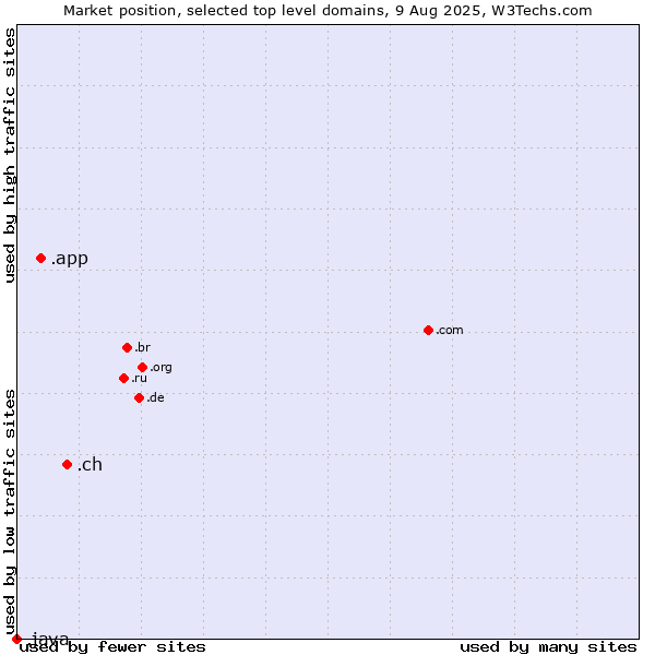 Market position of .ch (Switzerland) vs. .app (App) vs. .java (Java programming language)