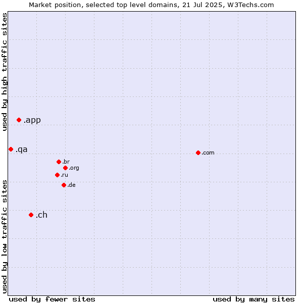 Market position of .ch (Switzerland) vs. .app (App) vs. .qa (Qatar)