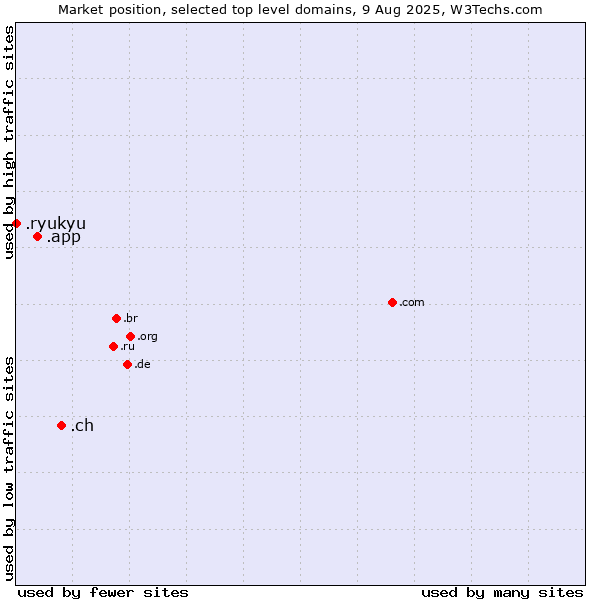 Market position of .ch (Switzerland) vs. .app (App) vs. .ryukyu (Ryukyu, region of Okinawa, Japan)