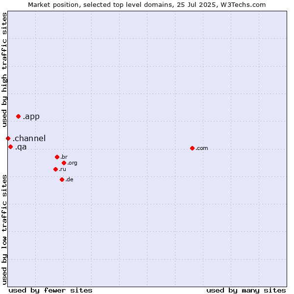 Market position of .app (App) vs. .qa (Qatar) vs. .channel (YouTube channels)