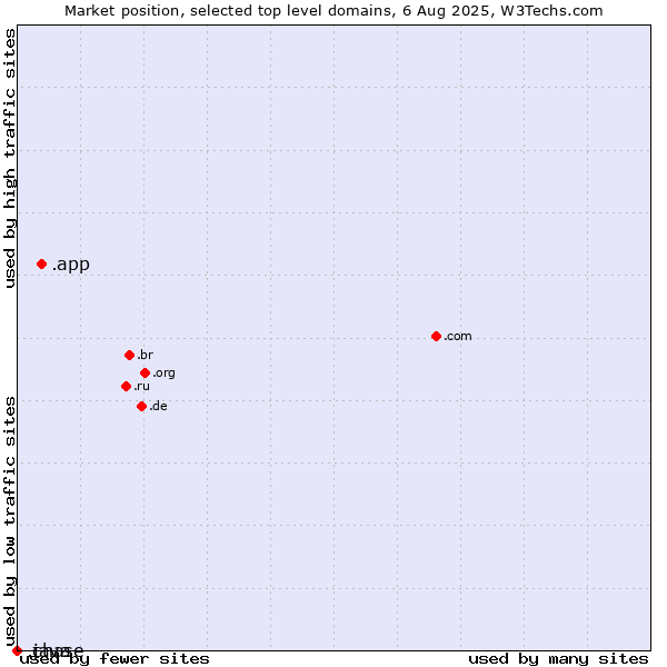 Market position of .app (App) vs. .java (Java programming language) vs. .chase (JPMorgan Chase brand)