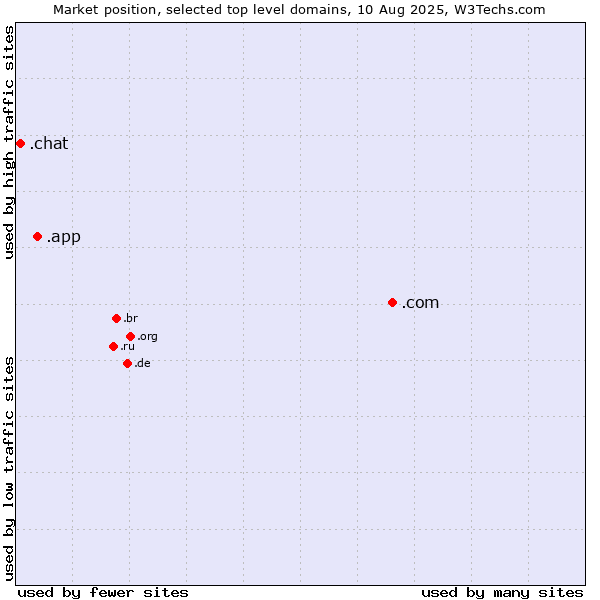 Market position of .com (Commercial entities) vs. .app (App) vs. .chat (Chat)
