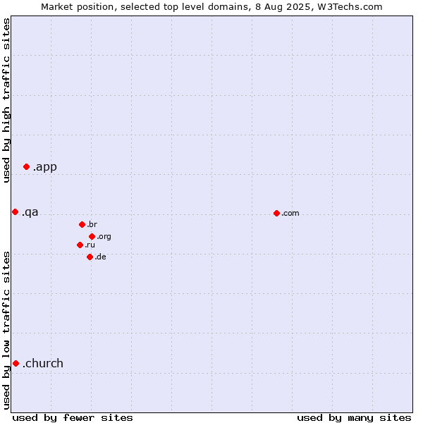 Market position of .app (App) vs. .church (Church) vs. .qa (Qatar)