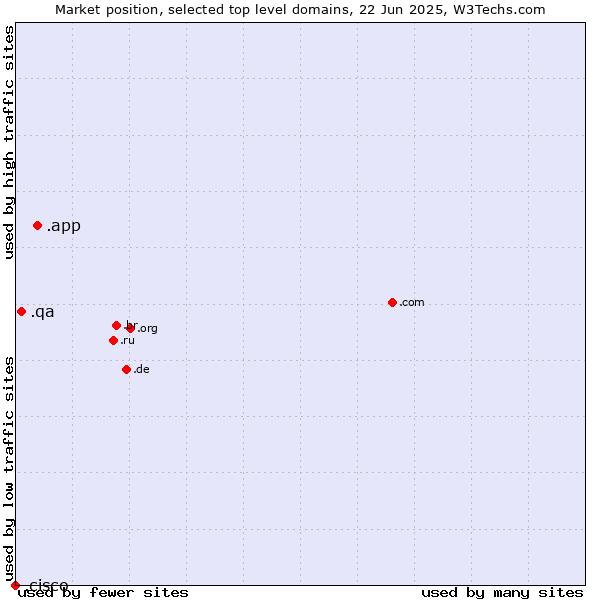Market position of .app (App) vs. .qa (Qatar) vs. .cisco (Cisco brand)