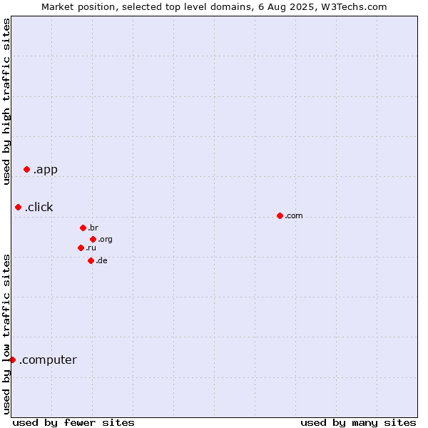 Market position of .app (App) vs. .click (Click) vs. .computer (Computer industry)