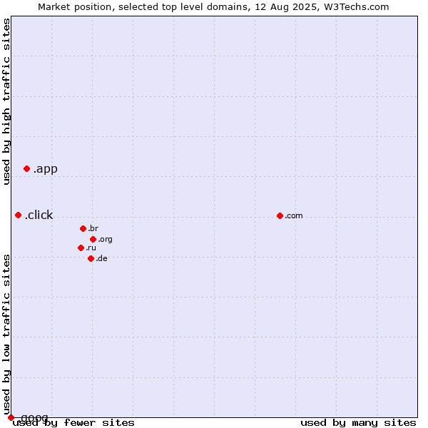 Market position of .app (App) vs. .click (Click) vs. .goog (Google brand)