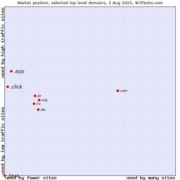 Market position of .app (App) vs. .click (Click) vs. .java (Java programming language)