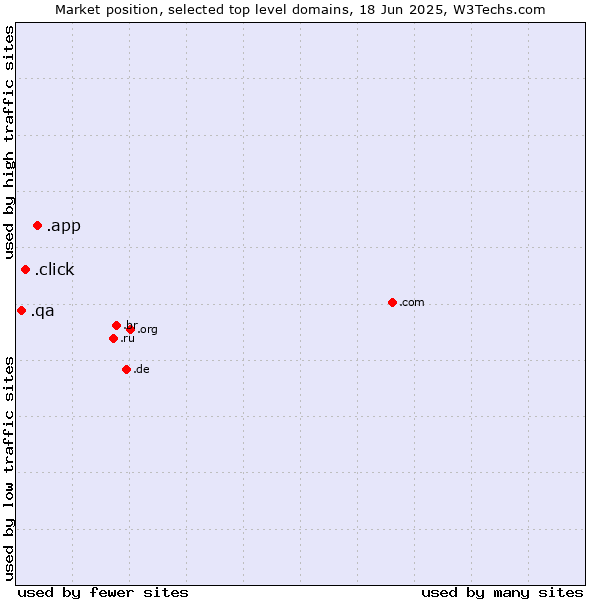 Market position of .app (App) vs. .click (Click) vs. .qa (Qatar)