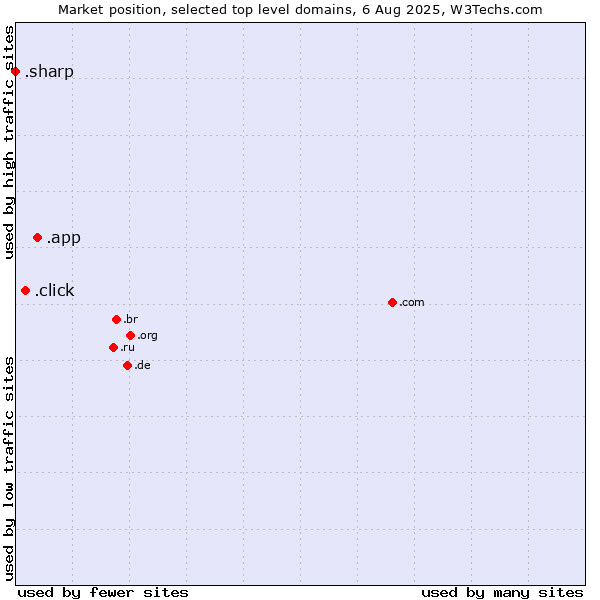 Market position of .app (App) vs. .click (Click) vs. .sharp (Sharp brand)