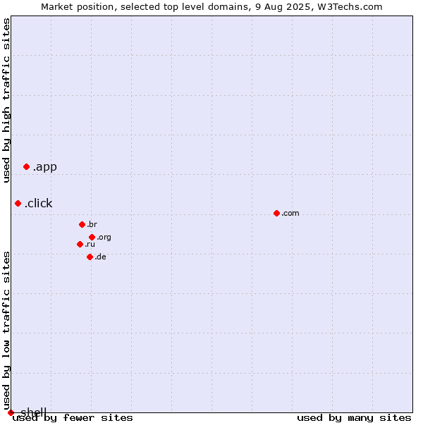 Market position of .app (App) vs. .click (Click) vs. .shell (Shell brand)