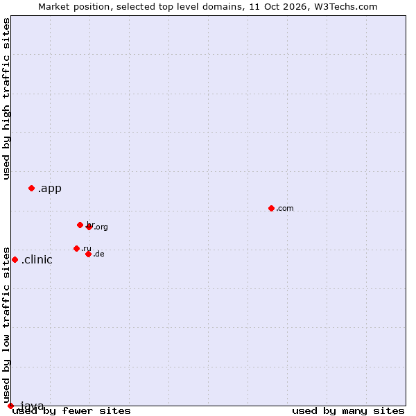 Market position of .app (App) vs. .clinic (Clinic) vs. .java (Java programming language)