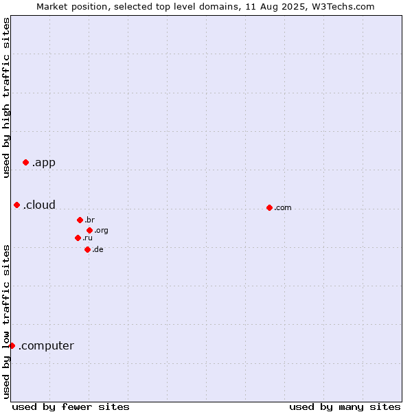 Market position of .app (App) vs. .cloud (Cloud computing) vs. .computer (Computer industry)