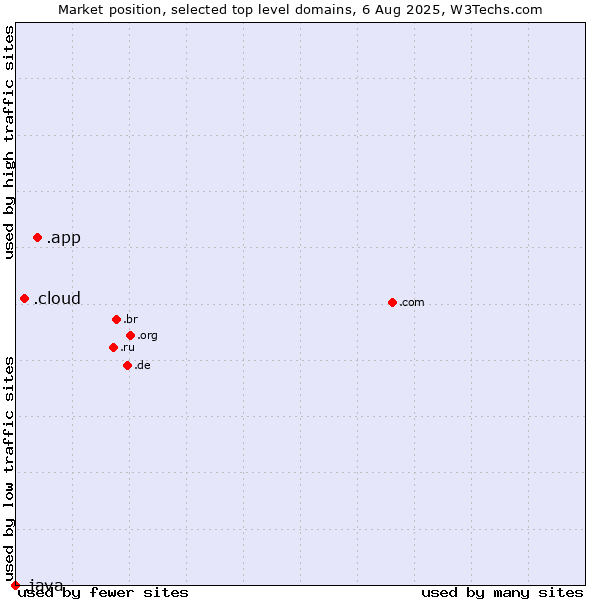 Market position of .app (App) vs. .cloud (Cloud computing) vs. .java (Java programming language)