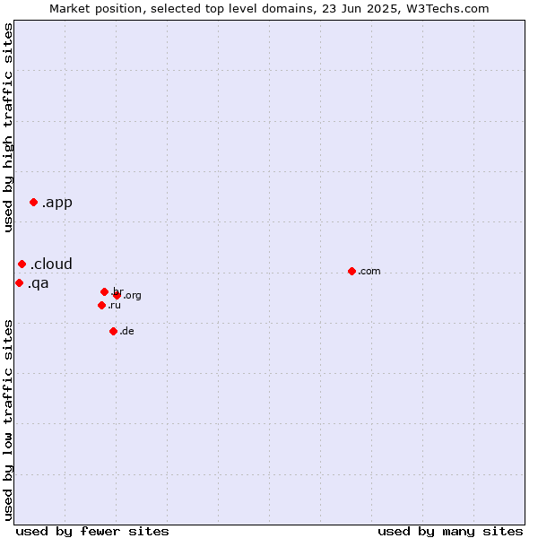 Market position of .app (App) vs. .cloud (Cloud computing) vs. .qa (Qatar)