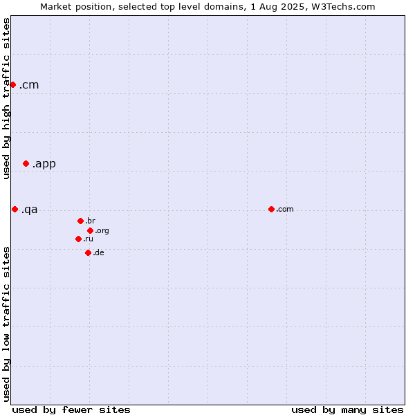 Market position of .app (App) vs. .qa (Qatar) vs. .cm (Cameroon)