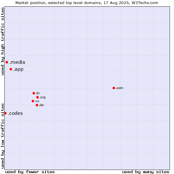 Market position of .app (App) vs. .media (Media) vs. .codes (Codes)