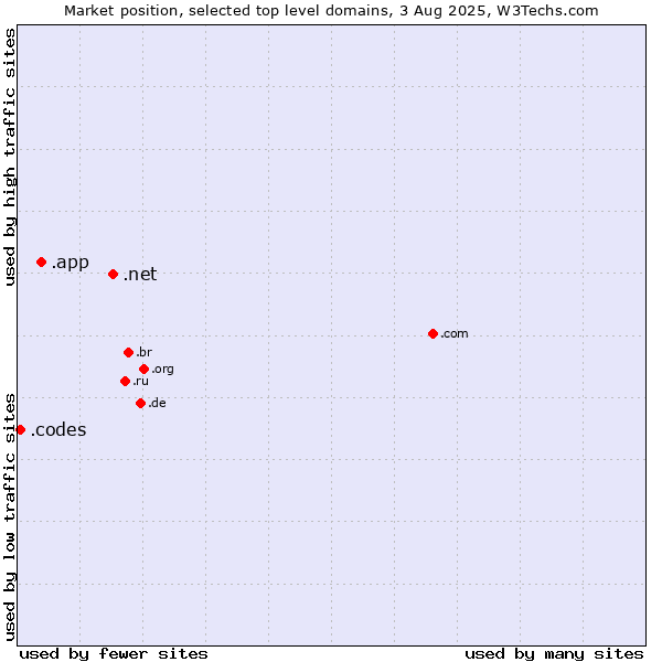 Market position of .net (Network providers) vs. .app (App) vs. .codes (Codes)