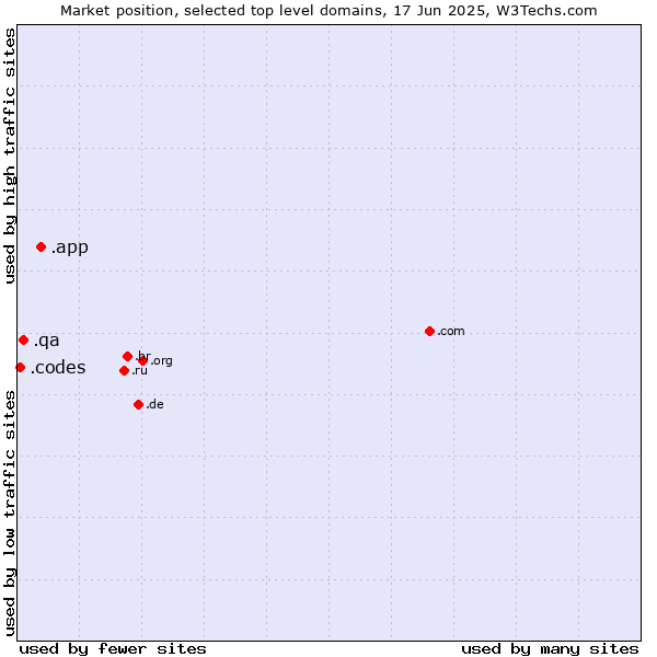 Market position of .app (App) vs. .qa (Qatar) vs. .codes (Codes)
