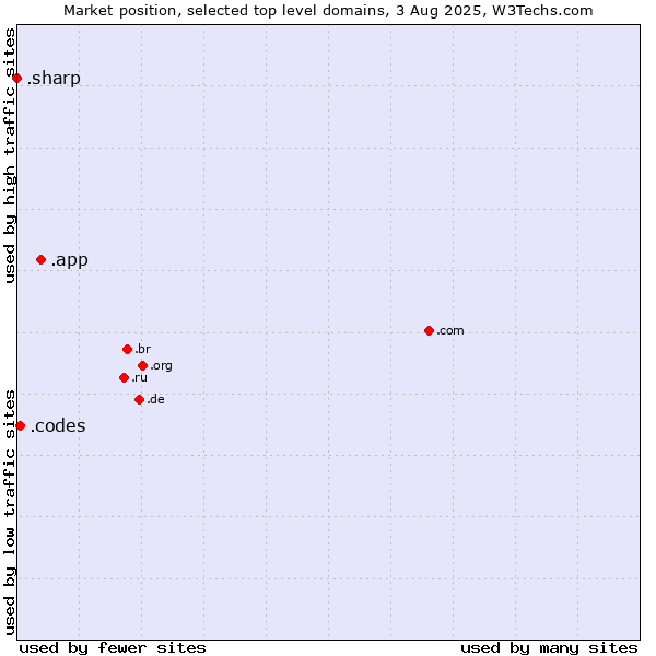 Market position of .app (App) vs. .codes (Codes) vs. .sharp (Sharp brand)