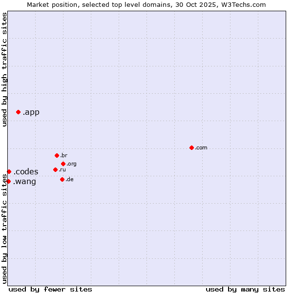 Market position of .app (App) vs. .codes (Codes) vs. .wang (Wăng, Chinese 网 for web)