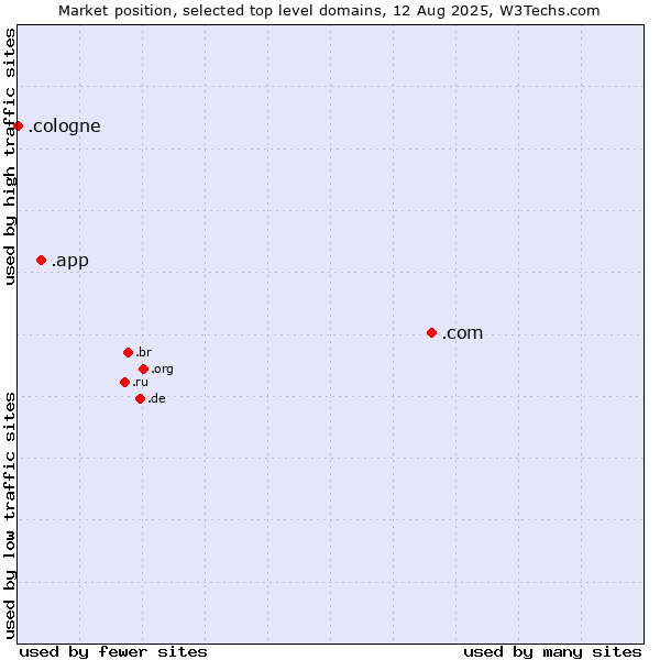Market position of .com (Commercial entities) vs. .app (App) vs. .cologne (City of Cologne, Germany)