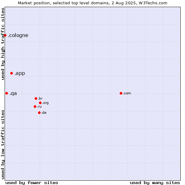Market position of .app (App) vs. .qa (Qatar) vs. .cologne (City of Cologne, Germany)