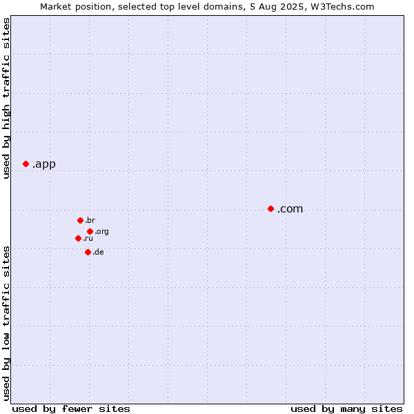 Market position of .com (Commercial entities) vs. .app (App)
