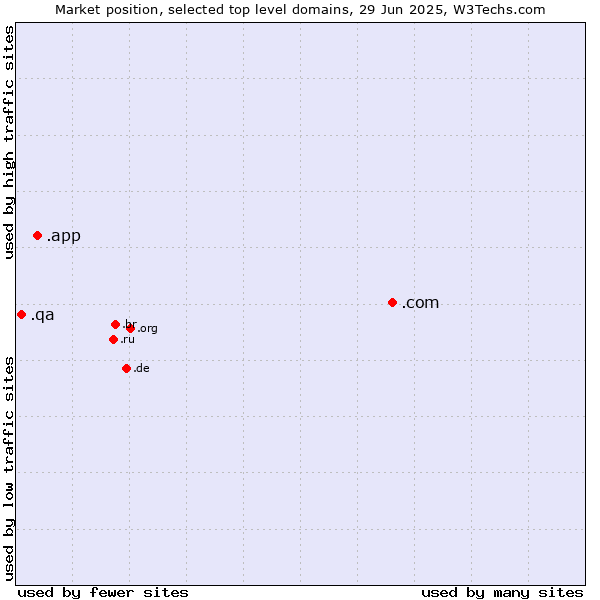 Market position of .com (Commercial entities) vs. .app (App) vs. .qa (Qatar)