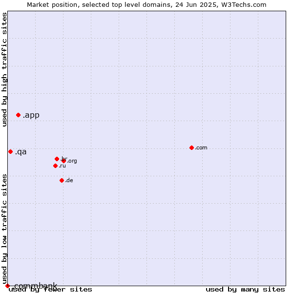 Market position of .app (App) vs. .qa (Qatar) vs. .commbank (Commbank brand)