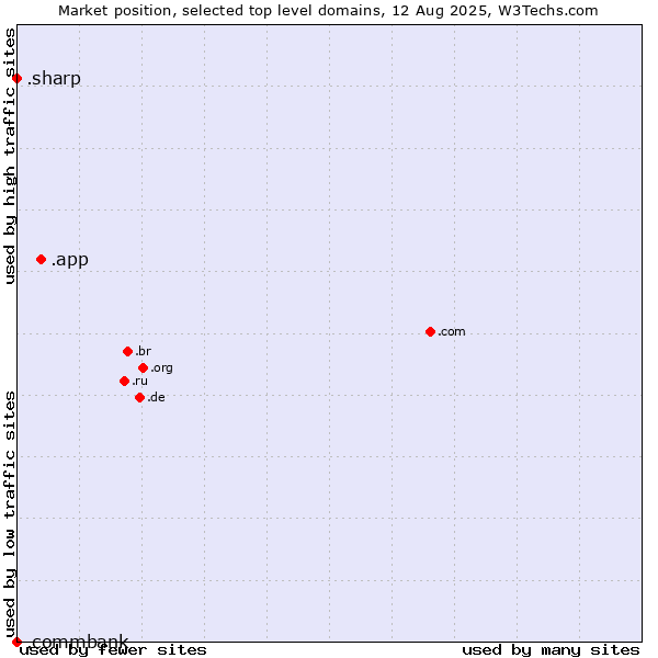 Market position of .app (App) vs. .sharp (Sharp brand) vs. .commbank (Commbank brand)