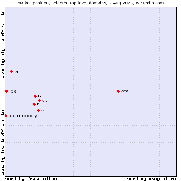 Market position of .app (App) vs. .qa (Qatar) vs. .community (Community)