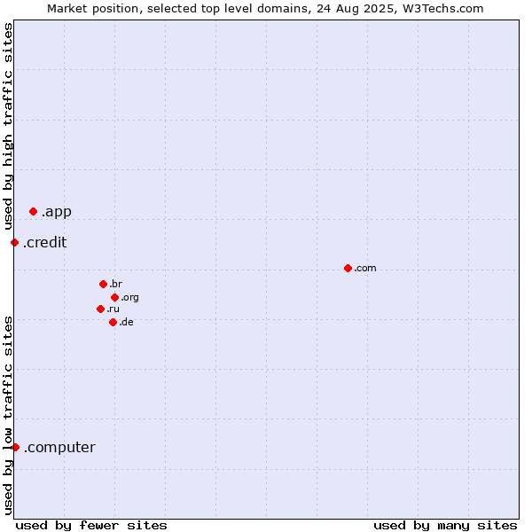 Market position of .app (App) vs. .computer (Computer industry) vs. .credit (Credit)
